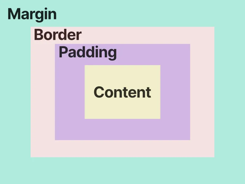 Showing the layout of content, padding, border, and margin to make up a box.