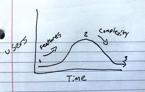 Diagram showing a product&#x27;s lifecycle